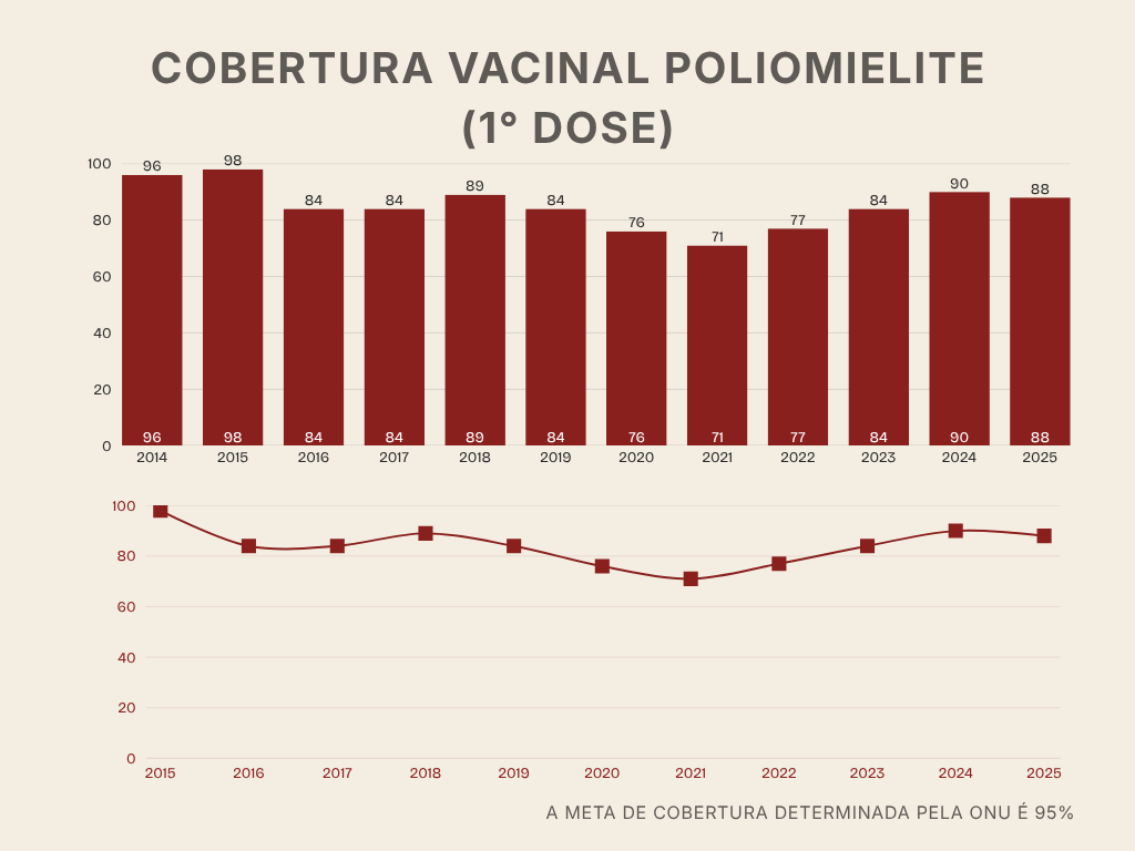 Gráfico de barras e linha com a cobertura vacinal da 1ª dose contra a poliomielite no Brasil entre 2014 e 2025