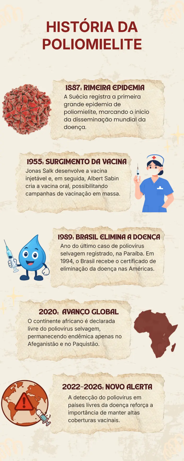 Infográfico História da poliomielite: 1887, primeira epidemia na Suécia; 1955, surgimento das vacinas de Salk e Sabin; 1989, último caso de poliovírus selvagem no Brasil; 2020, continente africano livre do poliovírus selvagem; 2022-2026, novo alerta com detecção do vírus em países livres da doença.
