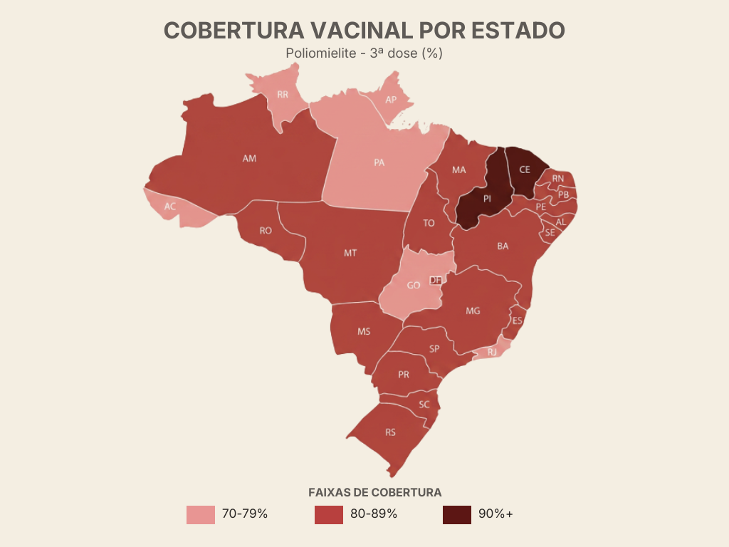 Mapa do Brasil com a cobertura vacinal da 3ª dose contra a poliomielite por estado, em faixas de 70-79%, 80-89% e 90% ou mais