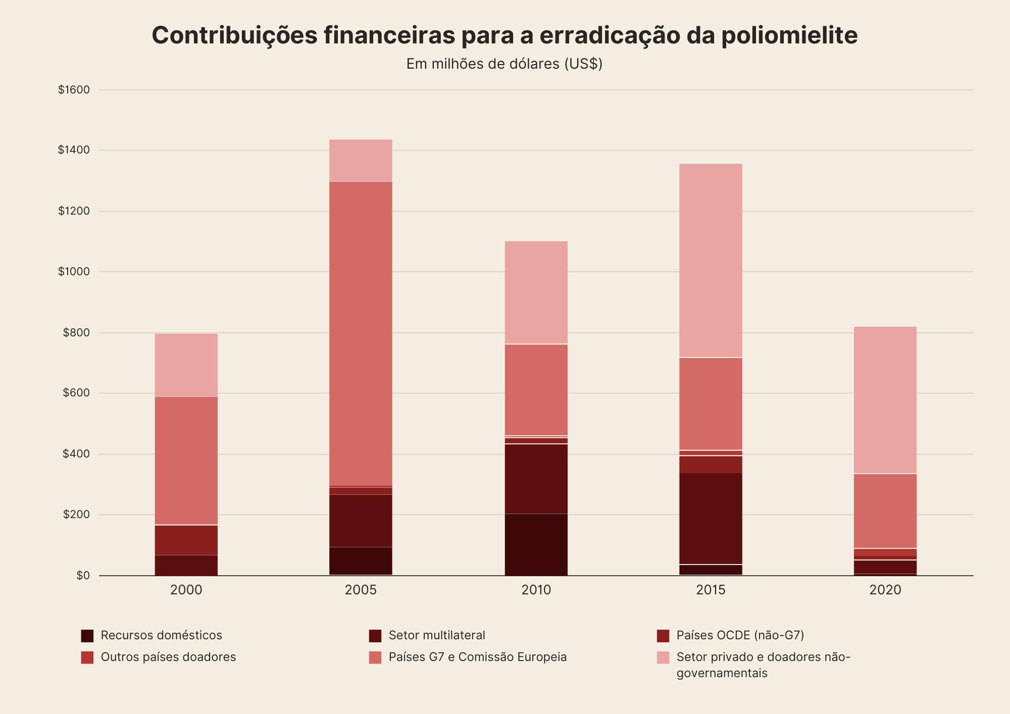 Gráfico de barras empilhadas com as contribuições financeiras para a erradicação da poliomielite entre 2000 e 2020, em milhões de dólares